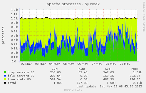 Apache processes