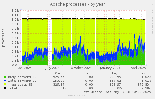 Apache processes