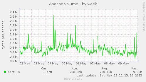 Apache volume