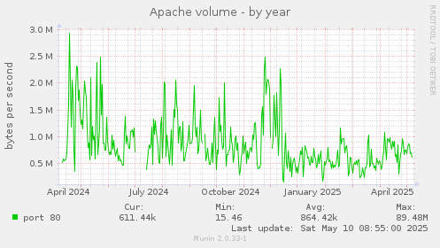 Apache volume