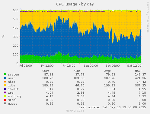 CPU usage