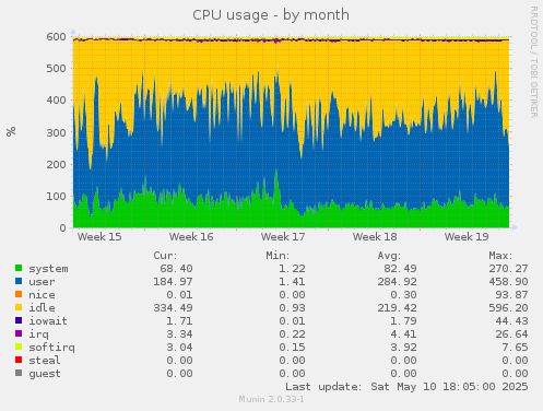 CPU usage