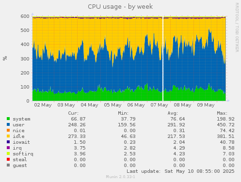 CPU usage