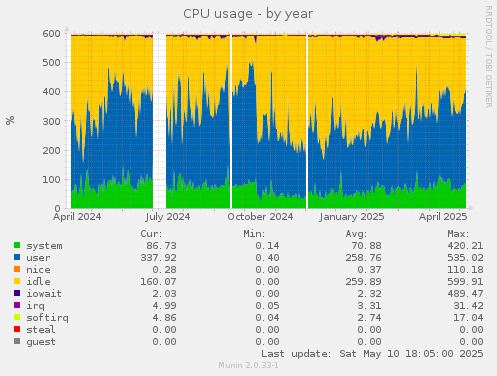 CPU usage