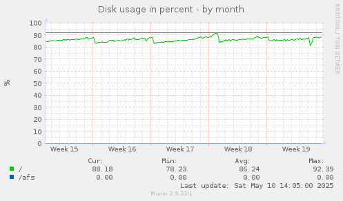 Disk usage in percent