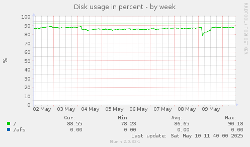 Disk usage in percent