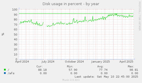 Disk usage in percent