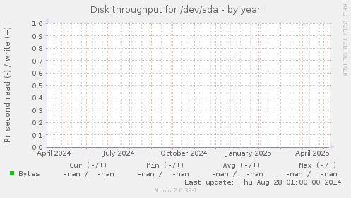 Disk throughput for /dev/sda