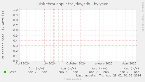 Disk throughput for /dev/sdb