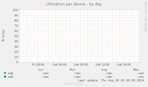 Utilization per device