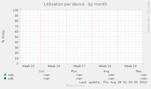 Utilization per device