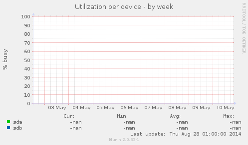 Utilization per device