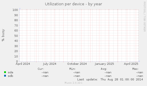 Utilization per device