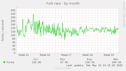 Fork rate