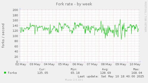 Fork rate