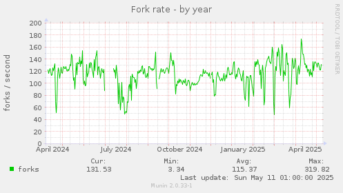 Fork rate