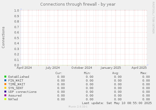 Connections through firewall