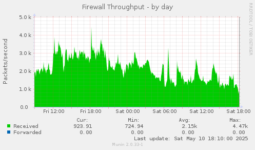 Firewall Throughput