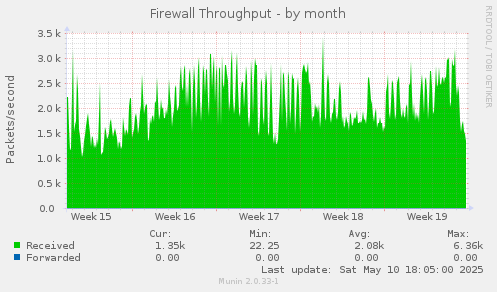 Firewall Throughput