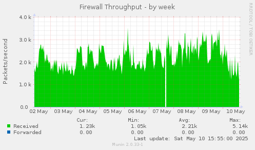 Firewall Throughput