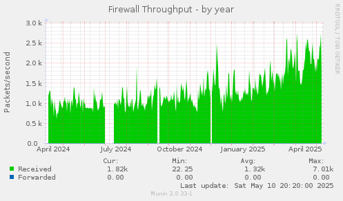 Firewall Throughput