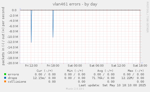 vlan461 errors