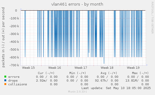 vlan461 errors