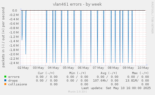 vlan461 errors