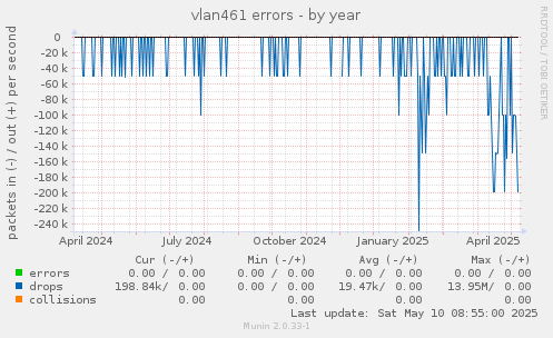 vlan461 errors