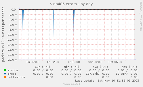 vlan486 errors