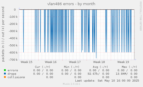vlan486 errors