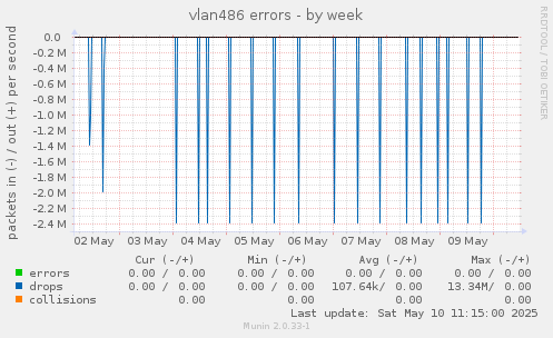 vlan486 errors