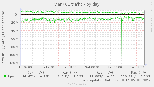 vlan461 traffic