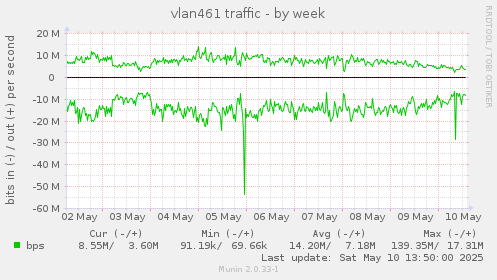vlan461 traffic