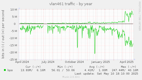 vlan461 traffic