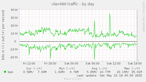 vlan486 traffic