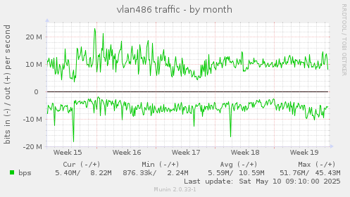 vlan486 traffic