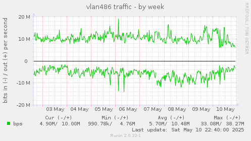 vlan486 traffic