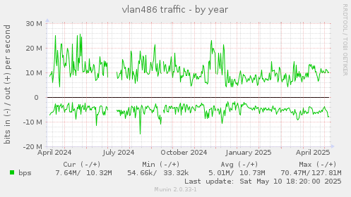 vlan486 traffic