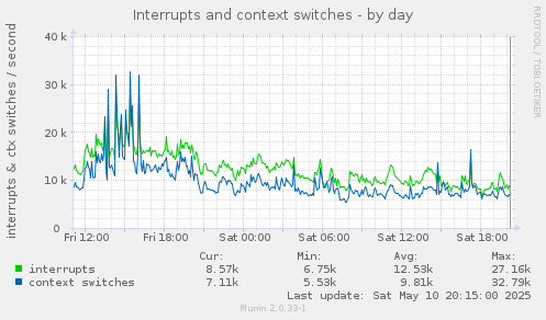 Interrupts and context switches