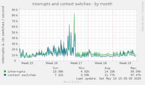 monthly graph