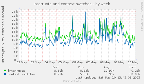 Interrupts and context switches
