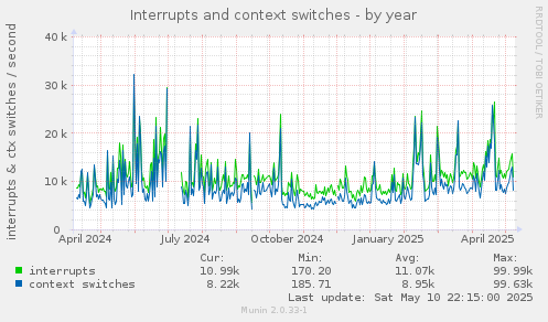 Interrupts and context switches