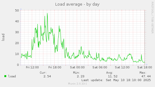Load average