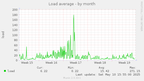 Load average