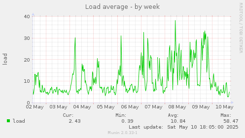 Load average