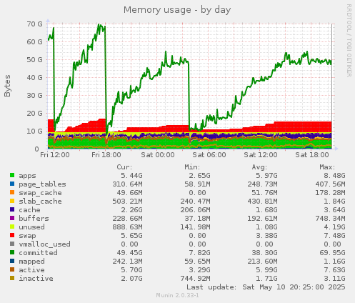 Memory usage