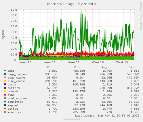 monthly graph