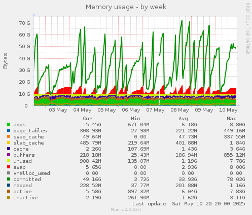Memory usage
