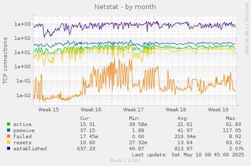 Netstat